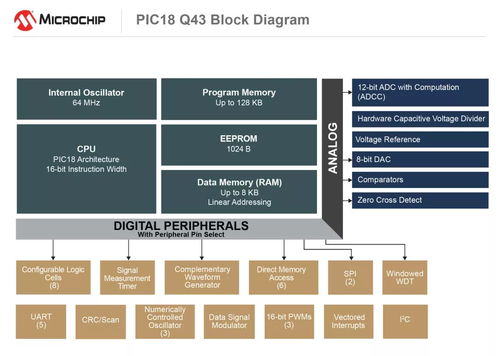 microchip推出新型picr mcu系列產品,將軟件任務移交硬件,加快系統(tǒng)響應速度