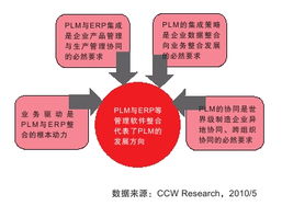 中國plm白皮書發布 整合erp成plm發展新趨勢