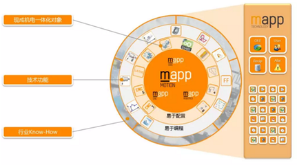 智能制造時(shí)代自動(dòng)化的使命--跨界技術(shù)讓定制成為標(biāo)準(zhǔn)